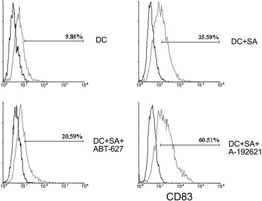 Figure 4. CD83 expression on DCs treated with endothelin receptor antagonists. Results of flow cytometry analysis of DCs stained with CD83 antibodies. Representative histograms are shown from 5 independent experiments. DCs indicates immature DCs; DC + SA, mature DCs; DC + SA + ABT-627, mature DCs treated with ETA receptor antagonist ABT-627 for 48 hours, leading to a significant lowering of CD83 expression in comparison with mature DCs (P < .001); and DC + SA + A-192621, mature DCs treated with ETB receptor antagonist A-192621 for 48 hours, displaying a significant increase in CD83 expression in comparison with mature DCs (P = .014). Isotype control (black line) was anti-immunoglobulin G-conjugated to phycoerythrin. Cells stained with CD83 are indicated by gray lines. Numbers on the horizontal bar indicate the percentage of cells positive for CD83.