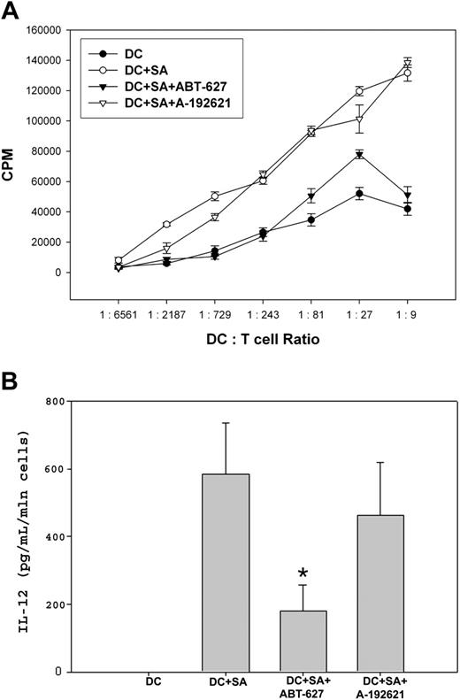Figure 5. Endothelin-1 influence of DC function. (A) ETA receptor blockade decreases the ability of mature DCs to stimulate T-cell proliferation in mixed leukocyte reaction (MLR). DCs were matured with S aureus treatment (DC + SA) for 48 hours. Mature DCs were treated either with ETA receptor antagonist (DC + SA + ABT-627) or with ETB receptor antagonist (DC + SA + A-192621). Different DCs were used in MLR to stimulate T-cell proliferation at different DC/T-cell ratios, and T-cell proliferation was assessed on the beta-counter by radioactive thymidine (3H-TdR) uptake. Results of 1 representative experiment of 5 are presented as mean ± SEM. (B) IL-12 production by DCs. Stimulation of DCs with S aureus (DC + SA) resulted in increased production of IL-12, as expected. Blockade of ETA receptor on mature DCs (DC + SA + ABT-627) led to statistically significant drop in IL-12 production. Blockade of ETB receptors (DC + SA + A-192621) had no significant effect on IL-12 production. *Statistically significant difference (P < .05) in IL-12 production between mature DCs and mature DCs with the ETA receptor blockade.