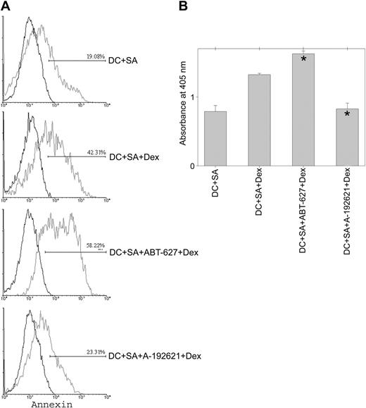 Figure 6. Assessment of endothelin axis influence on DC death. (A) Cell death assessment with Annexin V assay. Mature DCs (DC + SA) were treated either with ABT-627, ETA receptor antagonist, or A-192621, ETB receptor antagonist, and apoptosis was induced by dexamethasone (Dex, 10-6 M) treatment for 48 hours. Untreated mature DCs served as a control. After 48 hours of treatment, DCs were collected, stained with Annexin V, and flow cytometry was performed for annexin-positive (early and late apoptotic) cells. Representative histograms from 1 of 3 experiments with similar results are shown. Isotype control (black lines) was anti-immunoglobulin G conjugated to fluorescein isothiocyanate. Gray lines indicate cells stained with annexin V. Numbers on horizontal bars indicate the percentage of annexin-positive cells. (B) DC death assessment with ELISA assay. Mature DCs (DC + SA) were treated either with ABT-627, ETA receptor antagonist, or A-192621, ETB receptor antagonist, and apoptosis was induced by dexamethasone (Dex, 10-6 M) treatment for 48 hours. Untreated mature DCs provided control. After 48 hours of treatment, DCs were collected and the amount of cell death was determined using cell death ELISA kit (Roche Diagnostics) by assessing the amount of histone-associated DNA fragments (mononucleosomes and oligonucleosomes) in the cell lysates by a spectrophotometric reading at 405 nm wavelength. Combined data of 3 independent experiments are presented. *Statistically significant difference (P < .05) compared with mature DCs treated with dexamethasone only.