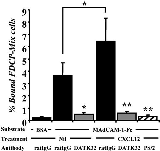 Figure 2. The α4β7 integrin on FDCP-mix is functional. Fluorescently labeled FDCP-mix cells were preincubated with 10 μg/mL of control rat IgG, antibodies against the α4β7 integrin (clone DATK32), or α4 integrins (clone PS/2). Adhesion to MAdCAM-1–Fc was then allowed to proceed in the absence or presence of 100 ng/mL of CXCL12 for 30 minutes at 37°C. Bars represent mean percentage of adhesion ± SEM from 3 independent experiments. *P < .05; **P < .01 compared with the respective rat IgG controls or between indicated 2 groups. Irrelevant binding antibody did not influence adhesion, as anti–L-selectin (Mel-14) antibody-treated FDCP-mix cells were 105.7% ± 5.5% that of rat IgG-treated FDCP-mix cells (n = 3 experiments).