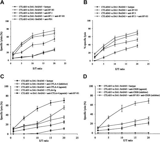 Figure 4. CTL-mediated killing of DA1-3b/d365 persistent leukemic cells and in vitro blocking experiments. (A) Incubation of CTL/d35 and DA1-3b/d365 cells with blocking antibodies against B7-H1, B7.1, B7-H1+B7.1, PD1, or control isotype. (B) Incubation of CTL/d365 and DA1-3b/d365 cells with the same antibodies. (C) Incubation of CTL/d35 and DA1-3b/d365 cells with blocking or activating antibodies against CTLA-4, soluble CTLA-4-Ig, anti-B7-H1 plus activating antibodies against CTLA-4, or control isotype. (D) Incubation of CTL/d35 and DA1-3b/d365 cells with blocking or activating antibodies against CD28, anti-B7-H1 plus blocking antibody against CD28, or with a control isotype. All experiments were performed in quadruplicate and repeated at least 3 times. Error bars indicate standard deviation.
