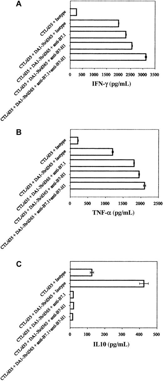 Figure 5. Cytokines produced by CTL in presence of DA1-3b/d365 cells. CTLs were obtained from mice on day 35 after inoculation; DA1-3b/d365 cells were obtained from mice on day 365 after inoculation. Quantification by ELISA of (A) IFN-γ, (B) TNF-α, and (C) IL10, with blocking antibodies against B7-H1 or B7.1. Error bars indicate standard deviation.