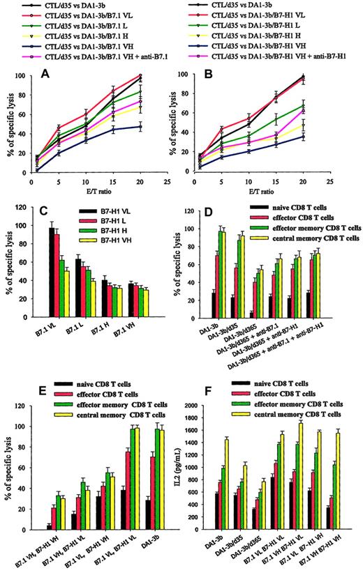Figure 6. CTL-mediated killing of DA1-3b cells transfected with B7.1 and/or B7-H1. (A) Sensitivity to CTL-mediated killing of DA1-3b cells transfected with B7.1 and cell sorted for very low (VL), low (L), high (H), or very high (VH) expression. (B) Sensitivity of DA1-3b cells transfected with B7-H1 and cell sorted as described above. (C) Sensitivity of DA1-3b cells transfected with both B7.1 and B7-H1 and cell sorted for very low, low, high, or very high expression level of B7.1, B7-H1, or both genes. (D) Cytotoxic activity against DA1-3b, DA1-3b/d35, and DA1/d365 cells of naive (CD8+ CD62L- CD45R- CD44- CD69-), effector (CD8+ CD62L- CD45R- CD44+ CD69+), effector memory (CD8+ CD62Llow CCR7- CD45R+ CD44+ CD69+), and central memory (CD8+ CD62Lhigh CCR7+ CD45R+ CD44+ CD69+) T cells with or without blocking antibodies against B7-H1 and/or B7.1. All experiments were performed at 1:1, 5:1, 10:1, 15:1, and 20:1 E/T ratios; only results obtained at 20:1 E/T ratio are presented. (E) The procedure described for panel D was followed but with DA1-3b cells transfected with both B7.1 and B7-H1 as targets. (F) Quantification by ELISA of IL2 produced by CD8 T-cell subsets in presence of DA1-3b, DA1-3b/d35, DA1-3b/d365, and DA1-3b cells transfected with both B7.1 and B7-H1. Error bars indicate standard deviation.