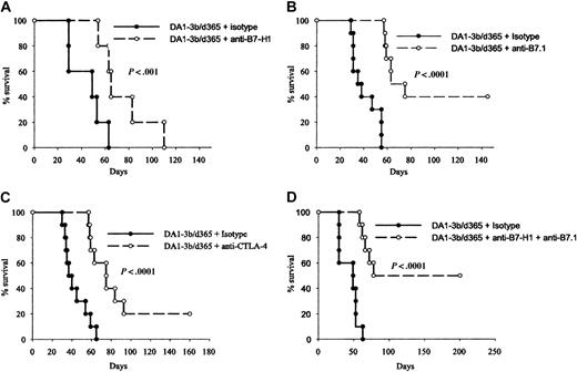 Figure 7. Effect of in vivo blocking of B7-H1 and B7.1 on overall survival. (A) Survival curve of naive mice (10/group) injected intraperitoneally with 105 DA1-3b/d365 cells with either blocking antibody against B7-H1 or a control isotype. (B) Survival curve of naive mice injected intraperitoneally with 105 DA1-3b/d365 cells with either blocking antibody against B7.1 or a control isotype. (C) Survival of naive mice injected intraperitoneally with 105 DA1-3b/d365 cells with either blocking antibody against CTLA-4 or a control isotype. (D) Survival of naive mice injected intraperitoneally with 105 DA1-3b/d365 cells with either blocking antibodies against B7-H1 and B7.1 or a control isotype.