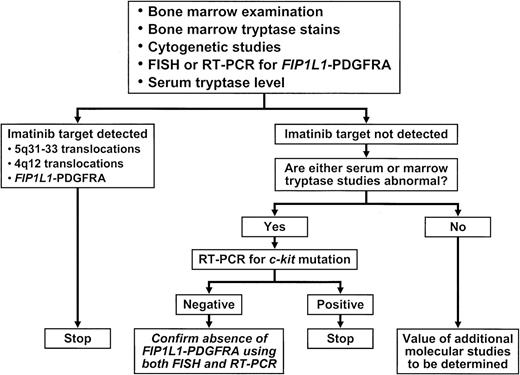 Figure 3. Algorithm for detecting imatinib-sensitive or imatinib-resistant molecular targets in primary eosinophilic disorder.