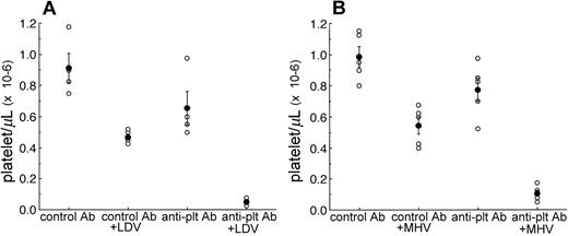 Figure 1. Exacerbation by viral infection of thrombocytopenia induced by polyclonal antibodies. (A) IgG (3 μg) purified from polyclonal anti-mouse platelet rabbit serum (anti-plt Ab) or control rabbit IgG was injected into groups of 4 CBA/Ht mice 1 day after LDV infection or administration of saline. Platelets were counted 2 days after antibody administration (○ represents each individual datum; •, means ± SEM). (B) Similar experiment performed in groups of 5 CBA/Ht mice after infection with MHV 1 day before administration of polyclonal antiplatelet or control antibodies.