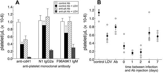 Figure 3. Exacerbation by LDV infection of thrombocytopenia induced by monoclonal antiplatelet antibodies. (A) Control and anti-mouse platelet monoclonal antibodies were injected into groups of 3 to 4 CBA/Ht mice 1 day after (anti-CD41; 3 μg/mouse) or the same day (N1, 100 μg/mouse; F96A9K1, 300 μg/mouse) as LDV infection or administration of saline. Platelets were counted 1 day (anti-CD41) or 2 days (N1 and F96A9K1) after antibody administration. Results are shown as means ± SEM for independent experiments. (B) Anti-mouse platelet monoclonal antibody (N1, 100 μg/mouse) was administered at different times after LDV infection, as indicated, into groups of 5 CBA/Ht mice. Platelets were counted 2 days after antibody administration (○ represents each individual datum; •, means ± SEM). Control groups received neither virus nor antibody (control); virus alone 3 days before platelet count (LDV) or antibody alone 2 days before platelet counts (Ab).