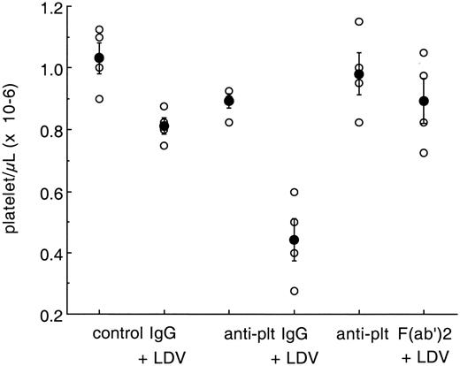 Figure 4. Requirement of immunoglobulin Fc portion in LDV-enhanced antibody-mediated thrombocytopenia. Groups of 4 BALB/c mice received either 3 μg control or anti-mouse platelet (anti-plt) rabbit polyclonal IgG or 6 μg anti-mouse platelet rabbit polyclonal F(ab′)2 1 day after LDV infection or administration of saline. Platelets were counted 2 days after antibody administration. ○ represents each individual datum; •, means ± SEM.