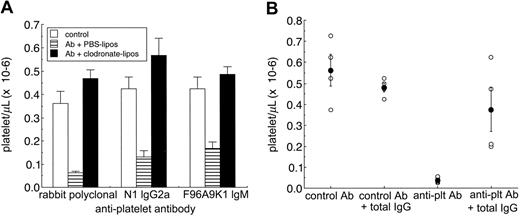 Figure 5. Role of phagocytosis in LDV-mediated thrombocytopenia. (A) Antiplatelet antibodies (polyclonal rabbit IgG, 1 μg/mouse; monoclonal N1 IgG2a and F96A9K1, 100 μg/mouse) were administered 1 day after LDV infection in groups of 4 CBA/Ht mice. Animals were treated with PBS-containing or clodronate-containing liposomes (200 μL) as indicated 36 hours before antibody administration. Control mice were infected but received saline instead of antiplatelet antibody. Platelets were counted 2 days after antibody administration (results shown as means ± SEM). Experiment with polyclonal antibody was independent from experiment with monoclonal antibodies. (B) IgG (3 μg) purified from polyclonal anti-mouse platelet rabbit serum (anti-plt Ab) or control rabbit IgG was administered 1 day after LDV infection in groups of 4 CBA/Ht mice. Animals were treated with 5 daily doses of 4 mg total human IgG, where indicated, starting 3 days before antibody administration. Platelets were counted 1 day after antibody administration. ○ represents each individual datum; •, means ± SEM.