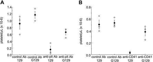 Figure 7. Role of IFN-γ in LDV-enhanced antibody-mediated thrombocytopenia. (A) Control or antiplatelet polyclonal rabbit IgG (anti-plt, 3 μg/mouse) was administered 1 day after LDV infection in groups of 3 129/Sv or G129 mice. Platelets were counted 1 day after antibody administration. Individual datum is shown as open dots and means as black dots ± SEM. (B) Control or anti-mouse CD41 monoclonal rat antibody (3 μg/mouse) was administered 1 day after LDV infection in groups of 3 129/Sv or G129 mice. Platelets were counted 1 day after antibody administration. ○ represents each individual datum; •, means ± SEM.