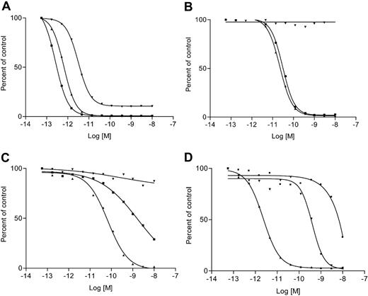 Figure 1. Proliferation inhibition assays on 3 AML cell lines. Results of inhibition assays are shown for TF1-vRaf (A), ML1 (B), and Monomac 6 (C) using DT388GMCSF (▴), DTU2GMCSF (▾), and DTU2GMCSF plus exogenous pro-uPA (▪). The x-axis represents the log of the molar drug concentration and the y-axis represents cell viability expressed as percent control of 3H-thymidine incorporation in counts per minute. TF1-vRaf w as sensitive to DTU2GMCSF (IC50 = 3.14 pM); the sensitivity was enhanced by the addition of exogenous pro-uPA (IC50 = 0.26 pM) and became similar to that of DT388GMCSF (IC50 = 0.64 pM) (A). ML1 was not sensitive to DTU2GMCSF unless exogenous pro-uPA was added (IC50 = 30 pM). The IC50 for DT388GMCSF was 22 pM (B). Monomac 6 was not sensitive to DTU2GMCSF even when exogenous pro-uPA was added (C). (D) Blocking assay. The proliferation inhibition assay on TF1-vRaf with DTU2GMCSF (▴), DTU2GMCSF plus anti-uPA (▪), and DTU2GMCF plus anti-GM-CSF (▾) is shown. On the x-axis is the log molar drug concentration, on the y-axis is the percentage of control 3H-thymidine incorporation. Both anti-GM-CSF and anti-uPA greatly decreased DTU2GMCSF efficacy (IC50 = 400 pM and 0.67 μM, respectively) compared to an IC50 = 2.3 pM for DTU2GMCSF alone, thus demonstrating the dual specificity of DTU2GMCSF, which requires the expression of both GM-CSFR and the uPA/uPAR protease system.