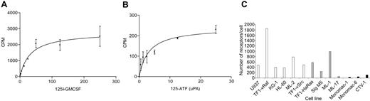 Figure 2. uPAR levels as determined by 125I-ATF receptor-binding assay. (A) HL60 GM-CSFR levels were determined by 125I-GM-CSF receptor-binding assay. (B) uPAR expression levels of Sig M5. The x-axis represents the concentration of 125I-ATF (pg/mL); the y-axis represents the amount of cell-bound 125I-ATF (cpm). (C) uPAR levels expressed as number of receptors/cell in the 13 AML cell lines. DTU2GMCSF-resistant cells (black) have lower uPAR expression levels than DTU2GMCSF-sensitive cells (white, without the addition of pro-uPA; gray, requiring the addition of pro-uPA).