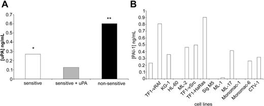 Figure 3. uPA and PAI-1 levels. (A) Average uPA levels (ng/mL) in the supernatant of each of the 3 categories of AML cell lines as determined by ELISA are shown. Nonsensitive cell lines (black) had the highest concentrations of total uPA in their supernatants, which indicates that DTU2GMCSF efficacy is determined by uPAR expression levels rather than uPA concentration. Cell lines that were sensitive to DTU2GMCSF only when exogenous pro-uPA was added (gray) had significantly lower total uPA levels in their supernatants as compared to cells that did not require the addition of exogenous pro-uPA (white; P = .04). (B) Total PAI-1 concentrations in the supernatants of the AML cell lines as determined by ELISA are shown. PAI-1 levels did not correlate with DTU2GMCSF efficacy.