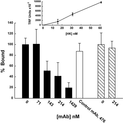 Figure 1. Concentration-dependent binding and inhibition of HK binding to cultured endothelial cells by mAb C11C1. HUVECs cultured to confluence on a fibronectin-coated 96-well Immulon 2HB plate. Mixtures were incubated with HUVECs in binding buffer for 30 minutes at 4°C. Binding was measured as described in “Materials and methods” in the presence of 50 μM ZnCl2. Nonspecific binding of HK or factor XII was determined using Eu-labeled HK or factor XII (Eu-HK, Eu-XII) in the absence of ZnCl2 and was subtracted from total binding to determine specific binding. The inset linear graph shows the concentration-dependent binding of Eu-HK to HUVECs as assessed using 200 μL of each Eu-HK concentration/well. The bar graph shows 100 μL of mixtures of Eu-HK (31 nM, ▪, □) or EU-XII (43 nM, ▧) and various indicated concentrations of mAb C11C1 were added to each well. Control antibody used with Eu-HK is normal purified mouse IgG (Sigma I-52381). The data are plotted as percent bound and comparisons were made to the TRF value obtained in the absence of antibody (0 nM). Mean ± SEM, n = 3. For the concentrations of mAb C11C1, 214 nM (P = .013), and for 1429 nM (P = .004).