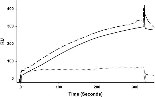 Figure 2. Surface plasmon resonance of mAb C11C1 binding to mouse kininogen present in mouse plasma. Diluted plasma prepared as outlined in “Materials and methods” was injected over a sensor chip to determine the ability of mAb C11C1 to bind to HK in mouse plasma. Control mAb (MOPC-21) was used to subtract nonspecific binding. Mouse plasma (solid line) and human plasma (dashed line) bound with similar kinetics. HK-deficient plasma (dotted line) did not bind. Each line represents averaged signals of 3 separate experiments.