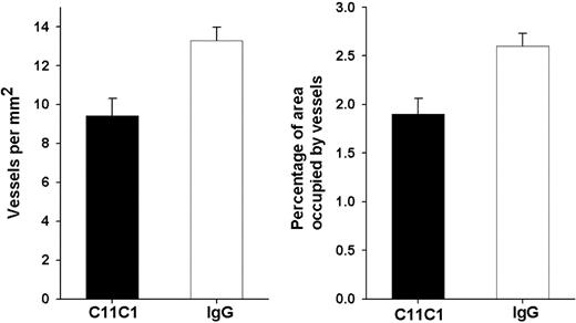 Figure 5. Graphical representation of iMVD. (A) The mean ± SEM number of vessels/mm2 is shown and is significantly less in the C11C1 group (P < .003). (B) The mean ± SEM percentage of tumor area occupied by vessels is displayed and is significantly less in the C11C1 group (P < .004).