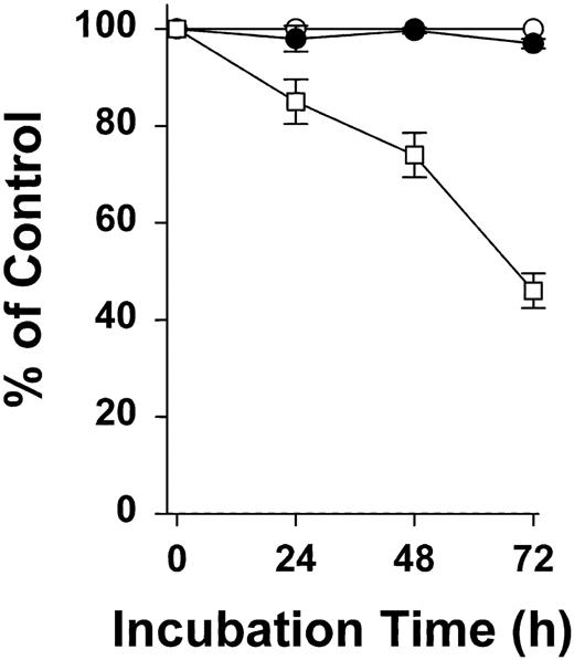 Figure 8. The effect of GST-D5 and mAb C11C1 on the proliferation of HCT-116 cells. HCT-116 cells were grown to 50% confluence and counted as outlined in “Materials and methods.” This count at 0 time was designated as 100%. Equal numbers of cells were added to media and treated at intervals as indicated with 500 nM recombinant proteins, GST (○) as control, GST-D5 (□), or 1 μM mAb C11C1 (•) as test proteins. Aliquots were counted at 24, 48, and 72 hours and expressed as mean ± SD (n = 3).