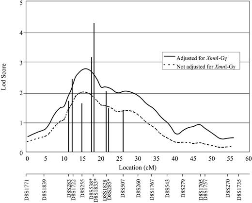 Figure 1. Multipoint linkage analysis of XmnI-Gγ adjusted and unadjusted FC traits across 56 cM of chromosome 8q. Single-point lod scores from the original study are shown with bars above the markers tested. Because of missing genotype data, 315 of the 319 total twin pairs were used in the multipoint analysis. *Markers were used in the original linkage study in the Asian Indian kindred but not in the multipoint analysis.