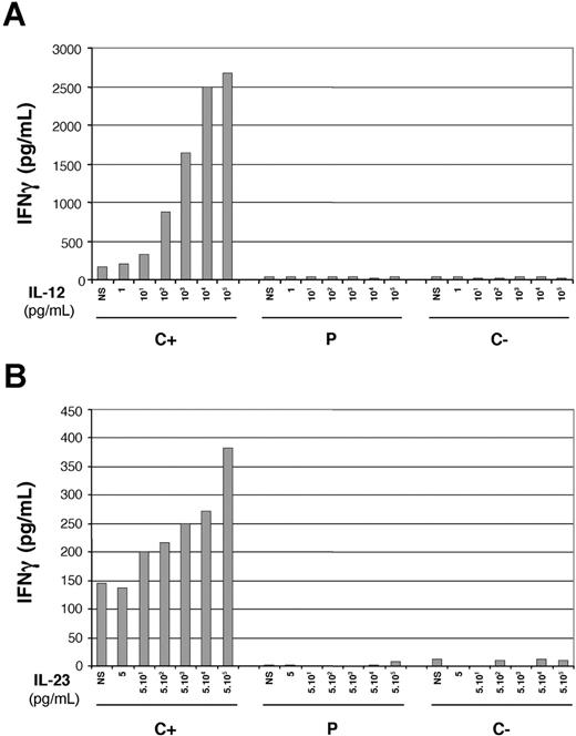 Figure 4. Lack of IFN-γ production in response to IL-12 and IL-23. PHA-T-cell blasts from a positive control (C+), a negative control (C-), and the patient (P) were plated in 24-well plates and were left unstimulated (NS) or were stimulated with increasing concentrations of IL-12 for 48 hours (A) or IL-23 for 72 hours (B). Supernatants were harvested, and IFN-γ was quantified by ELISA.