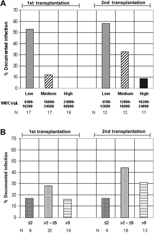 Figure 1. G-CSF responsiveness, transplanted CD34+ cell number, and risk of infection. Analyses for an association of the rate of documented infection with (A) subgroups for G-CSF responsiveness (first transplantation, P = .0002; second transplantation, P = .016; chi2 test for trend) and (B) categories of the number of transplanted CD34+ cells (×106/kg) (first transplantation, P = .62; second transplantation, P = .81).