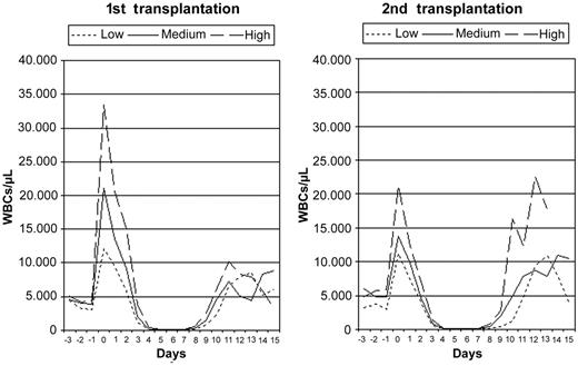 Figure 2. Leukocyte course for G-CSF responsiveness subgroups. The course of the median WBC count after high-dose chemotherapy for different levels of G-CSF responsiveness, separated for a first (n = 50) and a second transplantation (n = 35).