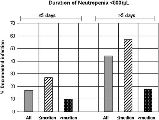 Figure 3. G-CSF responsiveness and the risk of infection for different durations of neutropenia. The figure depicts the risk of infection during a short versus a longer duration of neutropenia. In 53 cases with neutropenia (< 500/μL), duration was 3-5 days for all the cases and for subgroups with respect to G-CSF responsiveness. In 32 cases with neutropenia (< 500/μL), duration was 6-9 days.