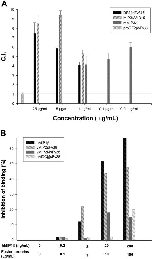 Figure 2. Integrity of chemokine-fused proteins. (A) MIP3αVL315 and DF2βsFv315, but not proDF2βsFv38, fusion proteins induce chemotaxis of murine CCR6-transfected HEK293 cells. Protein concentration used is shown in μg/mL. Representative data from 6 independent experiments are presented as chemotactic index (CI ± SEM of triplicate samples), defined by the fold increase in the number of migrating cells in the presence of test factors over the spontaneous cell migration. Murine MIP-3α (mMIP3α; PeproTech) was used as control. (B) vMIP2sFv38, but not vMIP2M-sFv38 or hMDCM-sFv38, binds to CCR5. Titrated amounts of proteins (0-100 μg/mL) were used to inhibit binding of 0 to 200 ng/mL human radiolabeled human MIP-1β (PeproTech) to hCCR5-transfected HEK293 cells. Unlabeled human MIP-1β (hMIP1β; PeproTech) was used as control. Data are from 2 independent experiments.