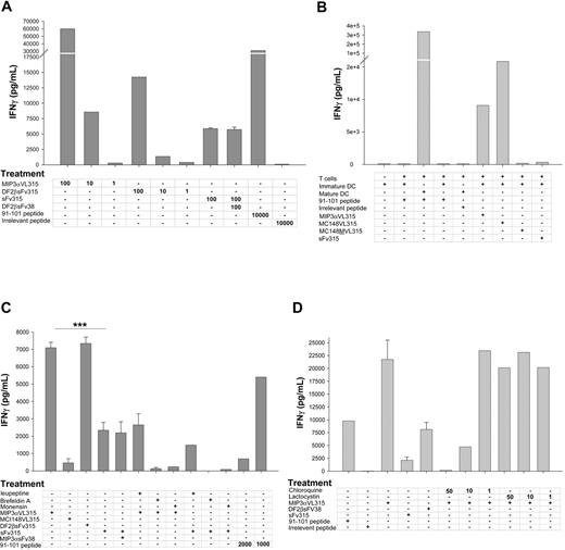 Figure 3. Chemokine or defensin fusion proteins are taken up, processed, and presented by APCs in vitro via chemokine receptor. Titrated amounts of protein (shown in ng/mL), 91-101 peptide, or an irrelevant peptide derived from A20 lymphoma VL chain were incubated with BALB/c mice splenocytes (A,C-D). APCs were then washed, irradiated, and placed in culture with epitope-specific 7A10B2 T-cell line for 48 hours, and IFN-γ was assayed in culture supernatants. (B) The same assay as in panel A, except BM-derived iDCs were treated with recombinant proteins (100 ng/mL). Control treatment groups were iDCs or matured by overnight treatment with LPS (10 ng/mL). DCs were pulsed with 0.2 μg/mL 91-101 peptide or with 10 μg/mL irrelevant peptide. (C-D) Assessment of antigen presentation pathway of chemokine fusion proteins. Splenocytes were treated with 2 and 10 μg/mL 91-101 peptides or 100 ng/mL recombinant proteins alone or together with various inhibitors of intracellular trafficking and processing, such as brefeldin A (500 μM), and monensin (0.67 μg/mL), leupeptin (5 μg/mL) and chloroquine (50, 10, and 1 μM; Figure 3D), and lactocystin (50, 10, and 1 μM, Figure 3D). Representative of 5 (A), 6 (B), and 4 (C-D) consecutive experiments performed in duplicate wells. Results are presented as pg/mL IFN-γ ± SEM. ***P < .002 as compared MIP3αVL315 versus MIP3α+ sFv315 or mDF2βsFv315 versus sFv315, respectively (C).