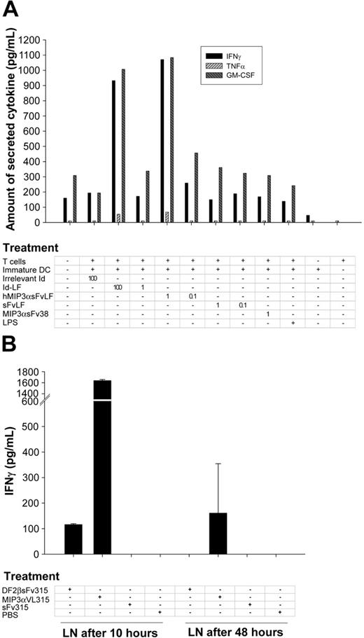 Figure 4. Chemokine fusion improves protein up take in vivo and in vitro. (A) hMIP3αsFvLF, MIP3αsFv38, or sFvLF fusion proteins at 2 different concentrations (1 μg/mL and 0.1 μg/mL) were incubated for 4 hours with the patient's PBMC-derived DCs. Then, DCs were thoroughly washed, irradiated, and mixed with the patient-derived Id-specific T-cell lines. After 72 hours, IFN-γ, GM-CSF, and TNF-α production was assayed in culture supernatants. Control DCs were incubated with 100 μg/mL and 1 μg/mL of the patient B-cell lymphoma-derived IgM (Id-LF) or LPS (10 ng/mL). Representative of 2 experiments performed in duplicate wells. (B) BALB/c mice (3/group) were immunized subcutaneously with 25 μg endotoxin-free MIP3αVL315, DF2βsFv315, or sFv315 each, or mock injected with PBS. After 10 and 48 hours, lymph node (LN) cells had been produced, irradiated (2000 rad), and mixed directly (without any additional protein stimulation) with 7A10B2 T cells in 96-well round-bottom plates at a 1:1 ratio (2 × 104 cells each) for 48 hours. IFN-γ production was assessed by ELISA in culture supernatants. Representative of 2 consecutive experiments performed in duplicate wells are shown. Error bars depict standard error of the mean of 3 mice per group.