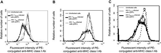Figure 2. Expression of MHC class I molecules on primary T-cell blasts after infection with various strains of HIV. PHA-stimulated primary CD4+ T cells from HIV-uninfected donors were infected with HIV-1SF162 (A, C), HIV-1SF33 (A), HIV-1SF128A (B), HIV-1SF2 (B), or HIV-192US712 (C) for 5 days. Cells were stained with PE-conjugated anti-MHC class I antibody followed by human anti-HIV p24 antibody, together with FITC-conjugated goat anti-human IgG antibody. As controls, uninfected CD4+ T cells were also stained with the same antibody. The extent to which 104 HIV p24 antigen-positive infected cells and uninfected cells expressed MHC class I molecules on the cell surface was determined.