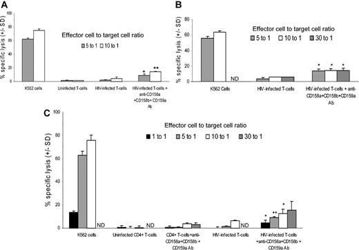 Figure 4. Blocking the interaction between CD158a, CD158b, and CD159a on NK cells and HLA-C and -E molecules on infected cells increases the ability of NK cells to destroy HIV-infected autologous primary T cells. HIV-1SF162-infected T-cell blasts, uninfected CD4+ T cells, and K562 cells were used as target cells in a 4-hour cytotoxicity assay. Effector cells (NK cells) were isolated from the same donor from whom the CD4+ T cells were isolated and were incubated with or without 10 μg/mL purified anti-CD158a, CD158b, and CD159a antibody before addition to target cells. Effector cell-target cell ratios of 1:1, 5:1, 10:1, and 30:1 were used. All samples were performed in triplicate. The Student t test was used to determine the statistical differences between percentage of specific lysis of HIV-infected cells by NK cells in the absence or presence of anti-CD158, -CD158b, and -CD159a antibody. *P < .05; **P < .01. ND indicates not done.