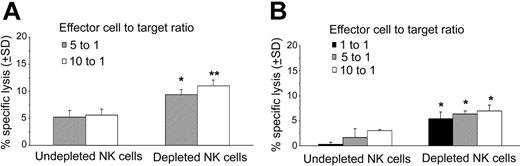 Figure 5. NK cells lacking CD158a, CD158b, and CD159a have greater ability to kill HIV-infected cells. HIV-1SF162-infected T-cell blasts were used as target cells in a 4-hour cytotoxic assay. NK cells were depleted of CD158a+, CD158b+, and CD159a+ cells before their use as effector cells in the cytotoxic assay. NK cells not depleted of CD158a+, CD158b+, and CD159a+ cells were used as controls. Effector cell-target cell ratios of 1:1, 5:1, and 10:1 were used. All samples were performed in triplicate. Student t test was used to determine the statistical differences between percentage of specific lysis of HIV-infected cells by NK cells depleted of cells bearing CD158a, CD158b, and CD159a, with percentage of specific lysis of HIV-infected cells by unfractionated NK cells containing CD158+, CD158b+, and CD159a+ cells. *P < .05; **P < .01