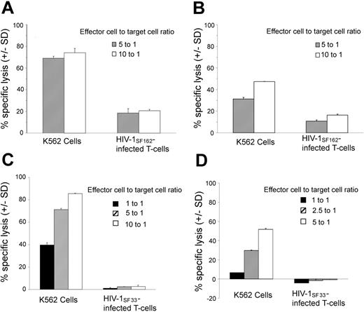Figure 6. NK cells lacking CD158a, CD158b, and CD94 or CD159a kill autologous T-cell blasts infected with an HIV strain that decreases MHC class I molecules but not T-cell blasts infected with an HIV strain that does not alter MHC class I molecules. HIV-1SF162-infected T-cell blasts (A-B), HIV-SF33-infected T-cell blasts (C-D), and K562 cells (A-D) were used as target cells in a 4-hour cytotoxic assay. NK cells were depleted of CD158a+, CD158b+, and CD94+ or CD159a+ cells before their use as effector cells in the cytotoxic assay. Effector cell-target cell ratios of 1:1, 2.5:1, 5:1, and 10:1 were used. All samples were performed in triplicate.