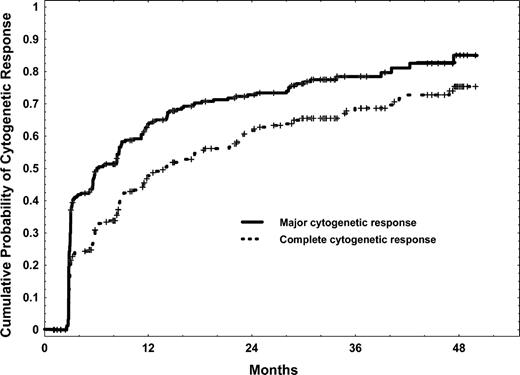 Figure 1. Cumulative rates of major and complete cytogenetic responses.