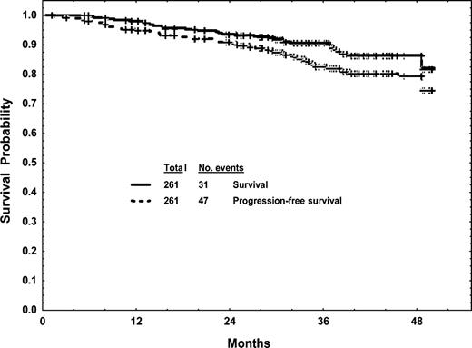 Figure 2. Time to progression and survival of the study group.