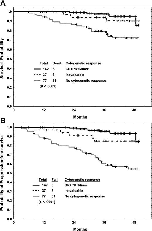 Figure 3. Three-month landmark analysis. Analysis of the association of cytogenetic response with survival (A) and progression-free survival (B).