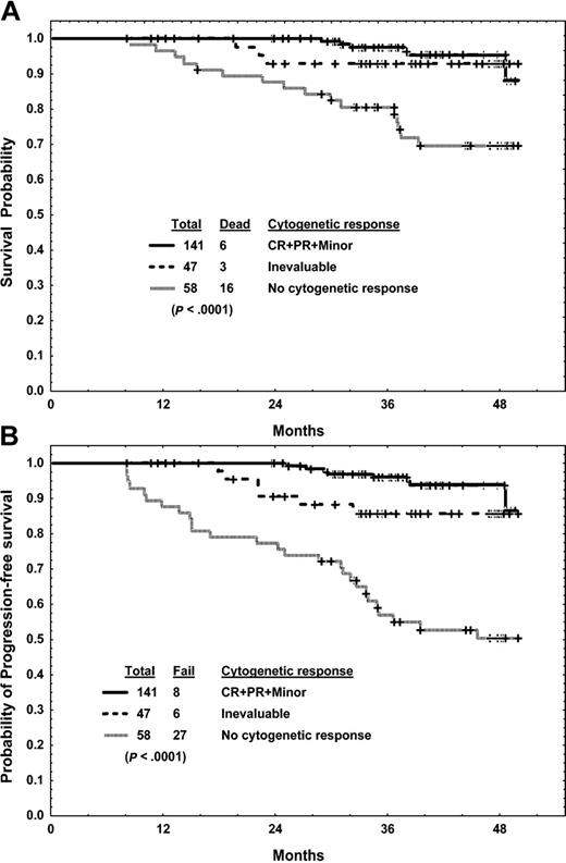 Figure 4. Six-month landmark analysis. Analysis of the association of cytogenetic response with survival (A) and progression-free survival (B).
