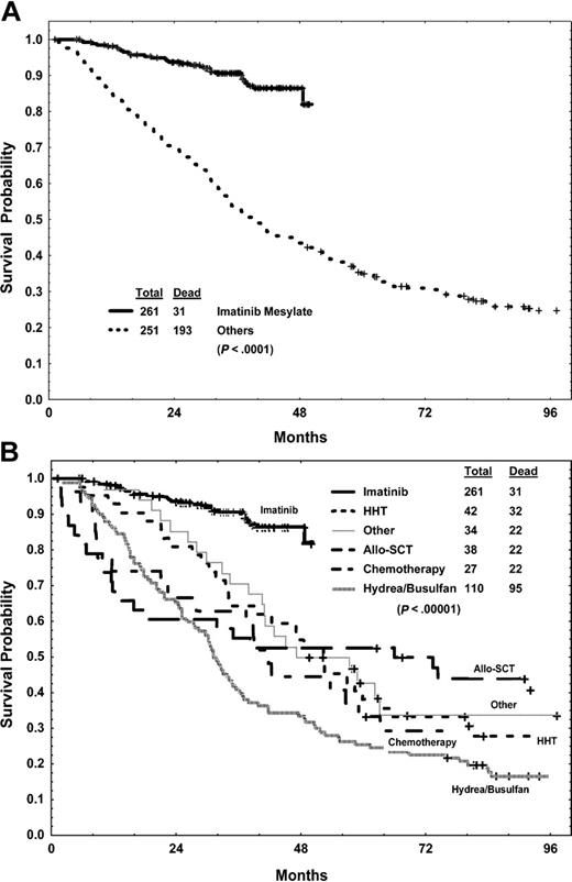 Figure 5. Survival of 261 patients with CML after failed response to IFN-α treated with imatinib mesylate and 251 historical patients with similar failed response to IFN-α treated with other regimens. Overall (A) and by therapy (B).