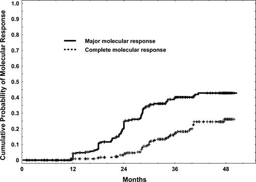 Figure 6. Cumulative rates of major (BCR-ABL/ABL less than 0.05%) and complete (undetectable BCR-ABL transcripts) molecular responses.