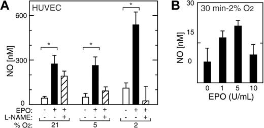 Figure 6. EPO induction of NO in HUVECs. (A) NO production was measured in HUVECs as released nitrite after one hour of stimulation by EPO (5 U/mL) (▪) and compared with no EPO (□) (*P < .05). L-NAME suppressed the EPO response (▨). (B) In HUVECs cultured at 2% O2, EPO induction of NO was observed within 30 minutes with a maximal effect at 5 U/mL. Error bars represent SD.