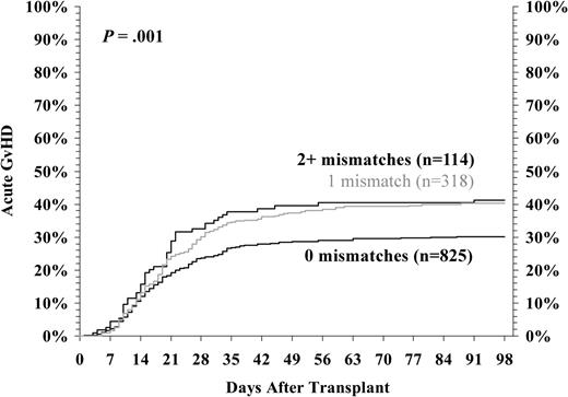 Figure 1. Grades III/IV acute GVHD among HLA-A, -B serologic, and -DRB1 allele-matched pairs by number of class I mismatched loci. The incidence of grades III/IV acute GVHD was analyzed as a function of the number of class I mismatches detected by high-resolution HLA typing in HLA-A, -B low-resolution, and -DRB1 high-resolution matched donor-recipient pairs. The data presented are adjusted for competing risk factors using the proportional hazards model, rather than univariate analysis. One or more additional mismatches led to more frequent GVHD (P = .001).