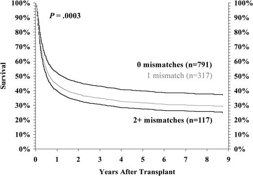 Figure 2. Risk-adjusted survival among HLA-A, -B serologic, and -DRB1 allele-matched pairs by number of mismatched class I loci. Survival after transplantation was analyzed as a function of the number of class I mismatches detected by high-resolution HLA typing in HLA-A, -B low-resolution, and -DRB1 high-resolution matched donor-recipient pairs. The data presented are adjusted for competing risk factors using the proportional hazards model, rather than univariate analysis. One or more additional mismatches led to poorer risk-adjusted survival (P = .0003).