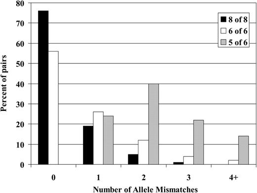 Figure 3. Predictive value of HLA-A, -B, -C, and -DR low-resolution typing for subsequent matching after high-resolution typing. The frequency of unrecognized high-resolution mismatches in pairs selected using low-resolution typing for HLA-A, -B, and -DR ± HLA-C. “6of6” match refers to pairs matched at low resolution for HLA-A, -B, and -DR (n = 1422). “5 of 6” match refers to pairs with a single low-resolution mismatch for HLA-A, -B, or -DR (n = 429). “8 of 8” match refers to pairs matched at low resolution for HLA-A, -B, -C, and -DR (n = 1047). The data show the frequency of pairs with 0, 1, 2, 3, and 4 or more allele-level mismatches in each cohort.