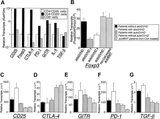 Figure 1. Immunoregulatory gene expression. (A) Gene expression in CD4+CD25+ subpopulation. A representative experiment (1 of 3) is illustrated. Foxp3 (B), CD25 (C), CTLA-4 (D), GITR (E), PD-1 (F), and TGF-β (G) gene expression from peripheral blood mononuclear cells (PBMCs) of patients with alloGVHD (n = 28) and patients evaluated at the onset of autoGVHD (n = 16). The results include patients without clinical manifestations of alloGVHD (n = 8), patients without autoGVHD (n = 23), or non-CsA-treated autoBMT patients (n = 6). Expression of Foxp3 mRNA transcripts in CD8+ T cells was approximately 20-fold lower compared with the CD4+ T-cell subset. Expression of Foxp3 was not detected in the CD8+CD25- subset. Expression of other markers was similar both in the CD25- and CD25+ fractions of CD4+ T cells. BMT indicates bone marrow transplantation; CsA, cyclosporine A; CTLA-4, cytotoxic T lymphocyte-associated antigen-4; GITR, glucocorticoid-induced tumor necrosis factor receptor; PD-1, programmed death-1; TGF, transforming growth factor. Error bars indicate SEM.