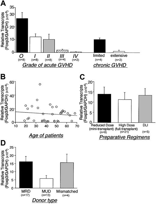 Figure 2. Role of GVHD severity, age, preparative regimen, and donor source on Foxp3 expression following alloBMT. Correlation between Foxp3 gene expression and (A) grade of GVHD, (B) age of recipients, (C) preparative regimens, and (D) donor type were for patients undergoing alloBMT (assessed < 500 days after transplantation). The results include 8 cases of grade I, 8 cases of grade II, 4 cases of grade III, and 2 cases of grade IV acute GVHD. Four patients with limited and 2 patients with extensive chronic GVHD were analyzed. GVHD developed in 11 of 17 MRD recipients, 11 of 13 MUD recipients, and 4 of 4 haploidentical donor recipients. Regression analysis demonstrates negative correlation that does not reach significance (B). *Two patients had both acute and chronic GVHD. DLI indicates donor lymphocyte infusion, MRD; matched related donor, MUD; matched unrelated donor. Error bars indicate SEM.