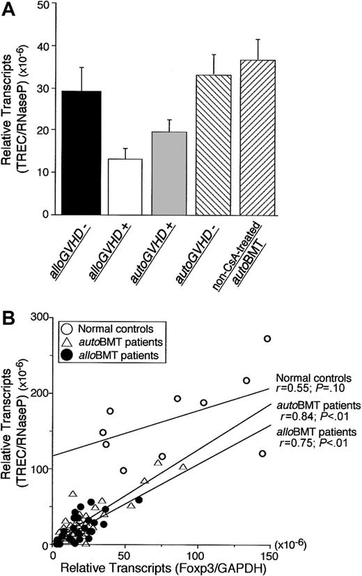 Figure 4. Correlation between Foxp3 gene expression and de novo T-cell development. (A) T-cell receptor gene rearrangement excisional circle (TREC) levels from PBMCs of patients without clinical manifestations of alloGVHD (n = 8), patients with alloGVHD (n = 28), patients evaluated at the onset of autoGVHD (n = 16), patients without autoGVHD (n = 23), and non-CsA-treated autoBMT patients (n = 6). Error bars indicate SEM. (B) Correlation between TRECs and Foxp3 expression in PBMCs of healthy controls (n = 10) and patients undergoing alloBMT (assessed < 500 days after transplantation) or undergoing autoBMT with autoGVHD induction. Relative expression of Foxp3 or TRECs was normalized against GAPDH or RNaseP, respectively. Regression lines correspond to coefficient correlations (top: healthy individuals, middle: autoBMT patients, and bottom: alloBMT patients).