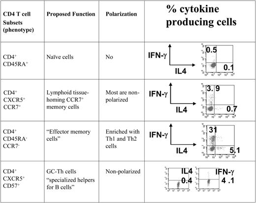 Figure 1. The T-cell subsets that were compared with GC-Th cells in the microarray study. All T-cell subsets used in the study were highly purified cells from peripheral blood (naive, CXCR5+CCR7+ memory, and CCR7-effector memory cells) and tonsils (CD57+ GC-Th cells). Cells were isolated by a combination of magnetic-activated cell sorting (MACS) and fluorescence-activated cell sorting (FACS). The surface markers used for cell isolation, proposed function, and typical polarization status of T-cell subsets are shown.