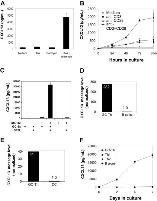 Figure 5. CXCL13 production by GC-Th cells is regulated by TCR activation and CD28 costimulation. (A) Regulation of CXCL13 production in GC-Th cells by PMA and/or ionomycin. (B) Efficient production of CXCL13 requires both TCR activation and CD28 costimulation. (C) GC-B cells support GC-Th cells in production of CXCL13. GC-B cells were cocultured with equal numbers of GC-Th cells in the presence of superantigen SEB (1 μg/mL) for 3 to 4 days. (D) High levels of CXCL13 mRNA were detected in GC-Th cells but not in B cells reisolated after culture. (E) High levels of CXCL13 messages were detected in GC-Th cells but not in cultured dendritic cells reisolated after culture. Expression of CXCL13 message was determined by quantitative real-time PCR assay (D-E). The CXCL13 message number of each sample was divided by the β-actin message number for normalization. Relative expression levels (when the normalized CXCL13 copy level in B cells or dendritic cells equals one) are shown. (F) GC-Th cells but not Th1 or Th2 cells produce CXCL13. GC-Th cells, Th1, or Th2 cells were in vitro generated and cultured with GC-B cells in the presence of SEB. CXCL13 production was examined by ELISA (A-C, F). Data shown are representatives of at least 3 separate experiments. The error bars are standard deviations of triplicate experiments.