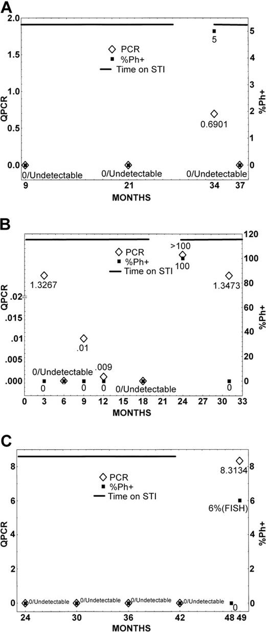 Figure 1. Cytogenetic and molecular analysis during and after therapy with imatinib. Patients 1 (A), 2 (B), and 3 (C).