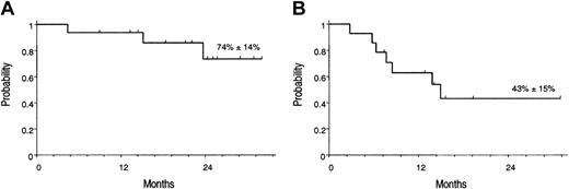 Figure 3. Kaplan-Meier estimates of overall survival. (A) OS, calculated from the start of GO treatment. (B) RFS calculated from the achievement of molecular remission after GO.